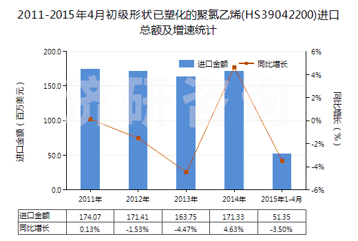 2011-2015年4月初級形狀已塑化的聚氯乙烯(HS39042200)進(jìn)口總額及增速統(tǒng)計(jì)
